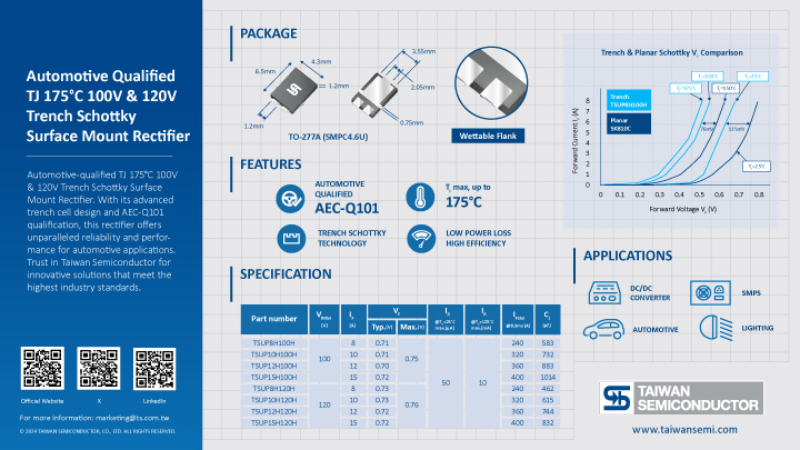Key information of TJ175 Trench Schottky Rectifier summarized in graphic elements and picture